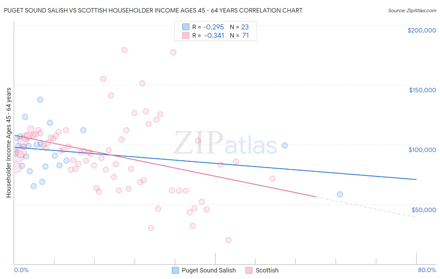 Puget Sound Salish vs Scottish Householder Income Ages 45 - 64 years