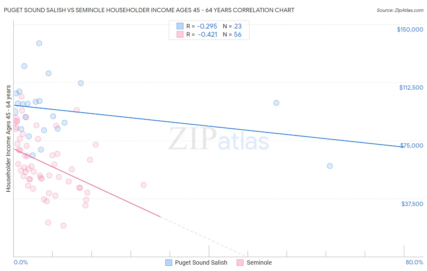 Puget Sound Salish vs Seminole Householder Income Ages 45 - 64 years