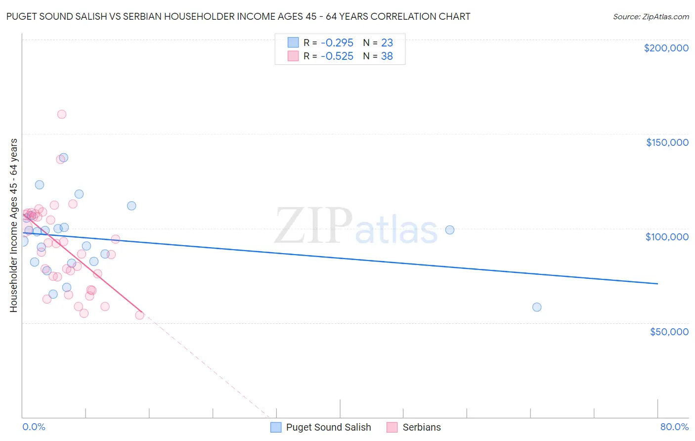 Puget Sound Salish vs Serbian Householder Income Ages 45 - 64 years