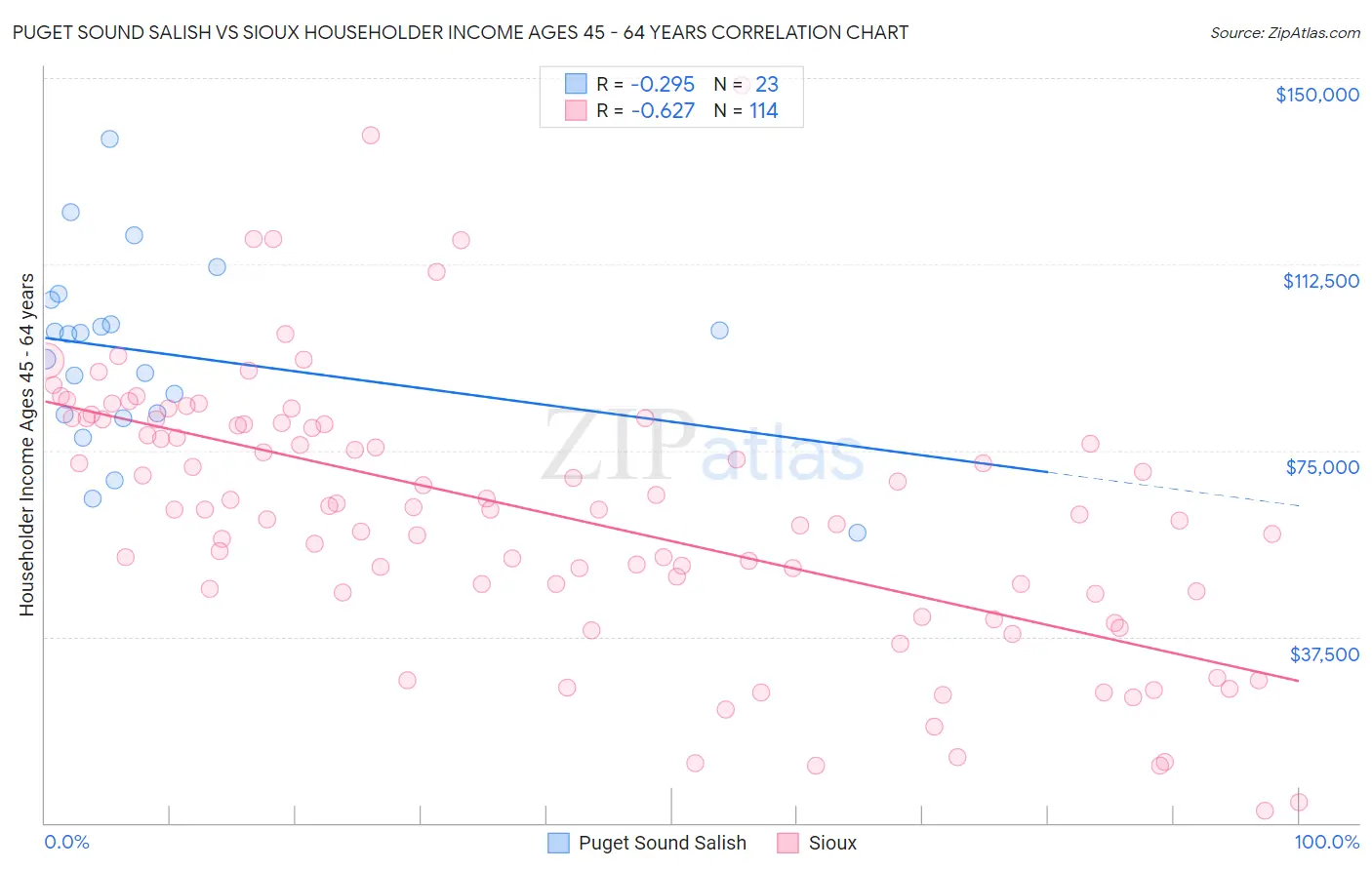 Puget Sound Salish vs Sioux Householder Income Ages 45 - 64 years