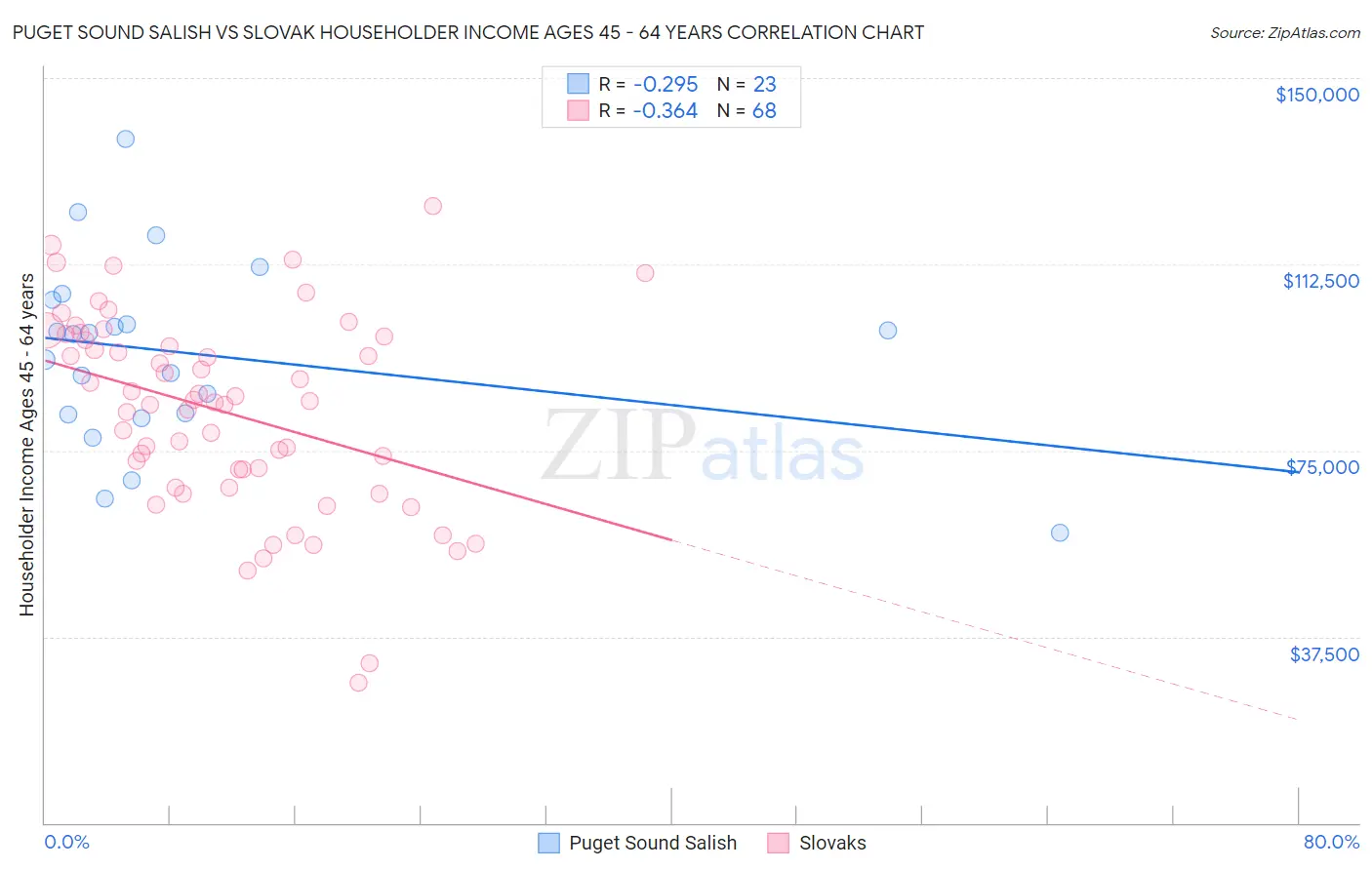 Puget Sound Salish vs Slovak Householder Income Ages 45 - 64 years