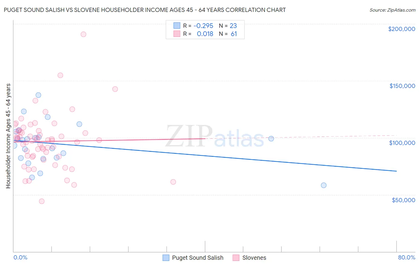 Puget Sound Salish vs Slovene Householder Income Ages 45 - 64 years