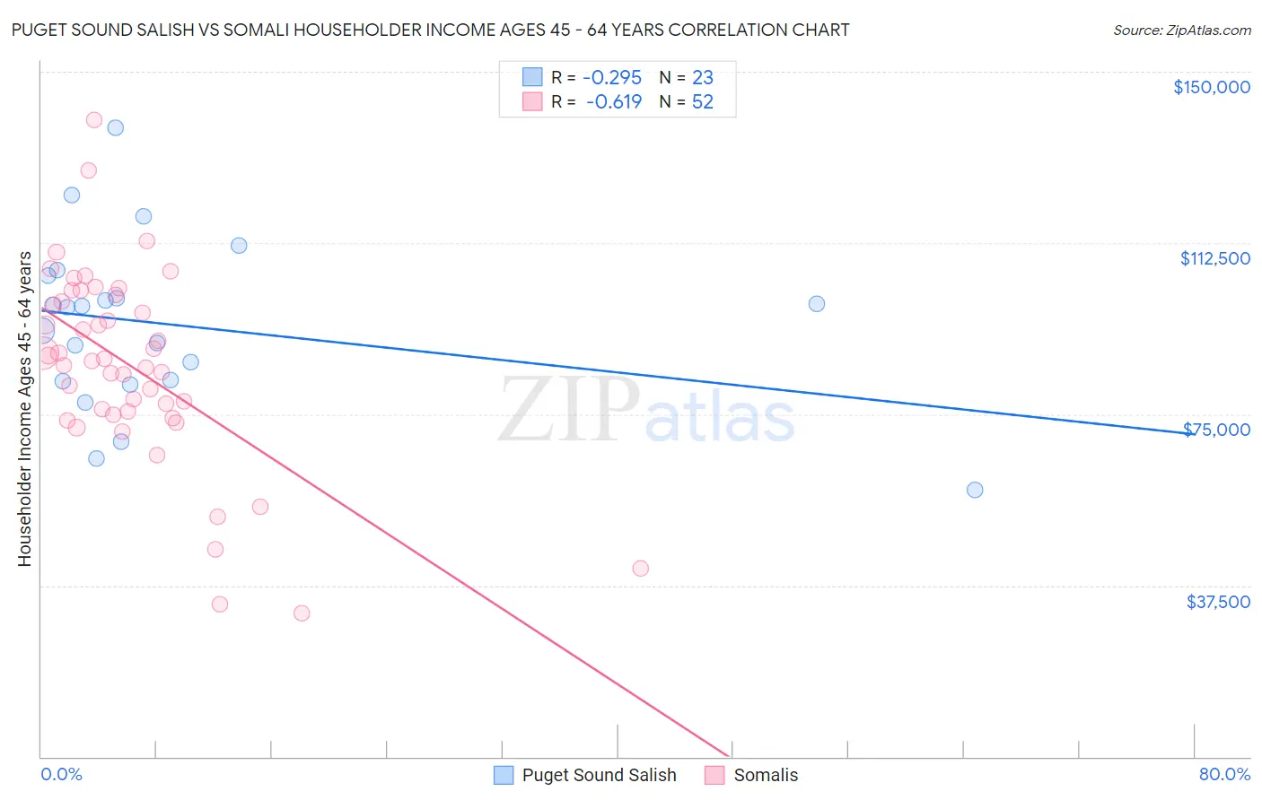 Puget Sound Salish vs Somali Householder Income Ages 45 - 64 years