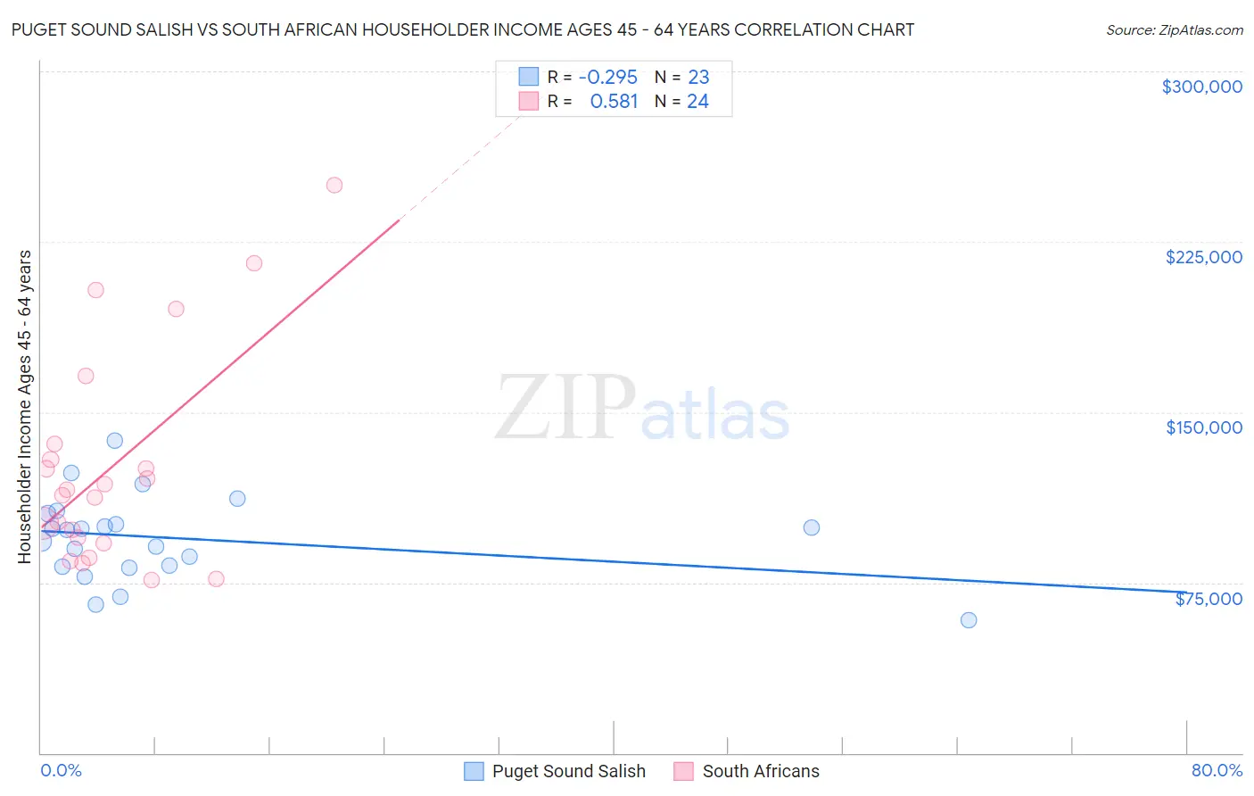 Puget Sound Salish vs South African Householder Income Ages 45 - 64 years