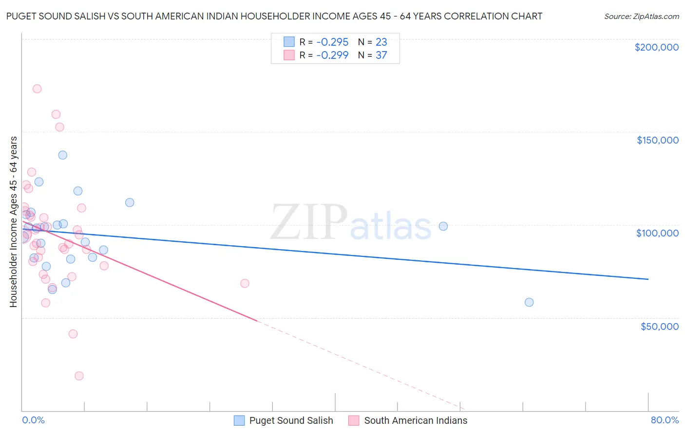 Puget Sound Salish vs South American Indian Householder Income Ages 45 - 64 years