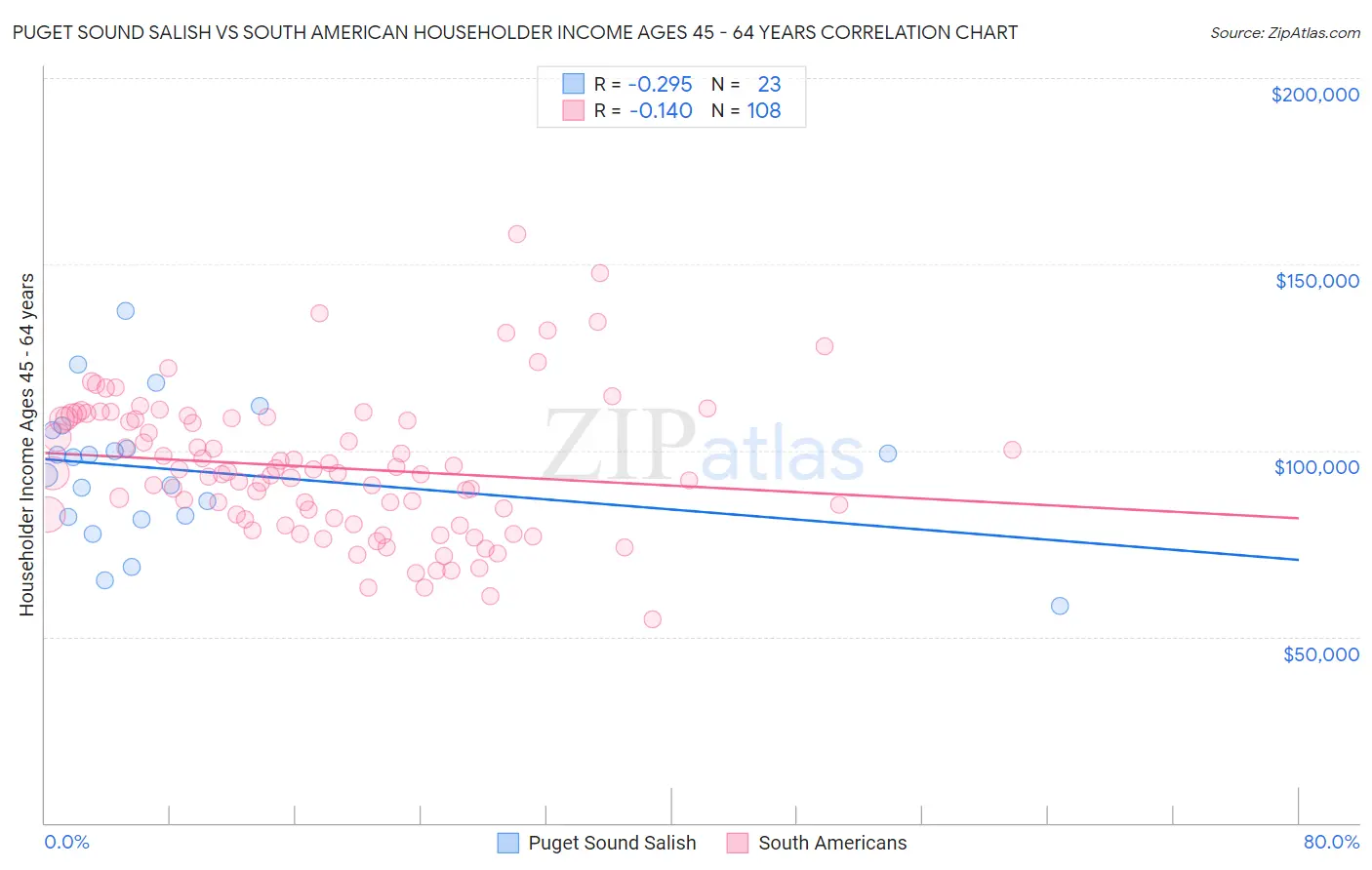 Puget Sound Salish vs South American Householder Income Ages 45 - 64 years