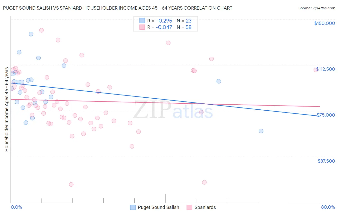 Puget Sound Salish vs Spaniard Householder Income Ages 45 - 64 years