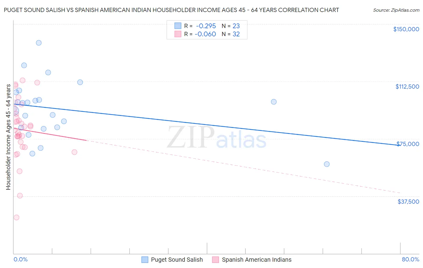 Puget Sound Salish vs Spanish American Indian Householder Income Ages 45 - 64 years