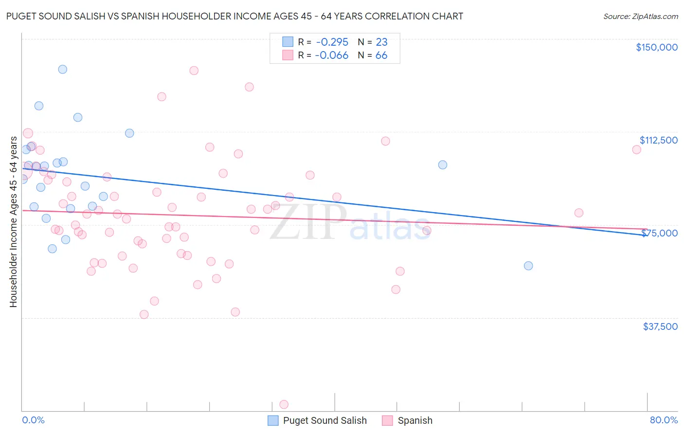 Puget Sound Salish vs Spanish Householder Income Ages 45 - 64 years