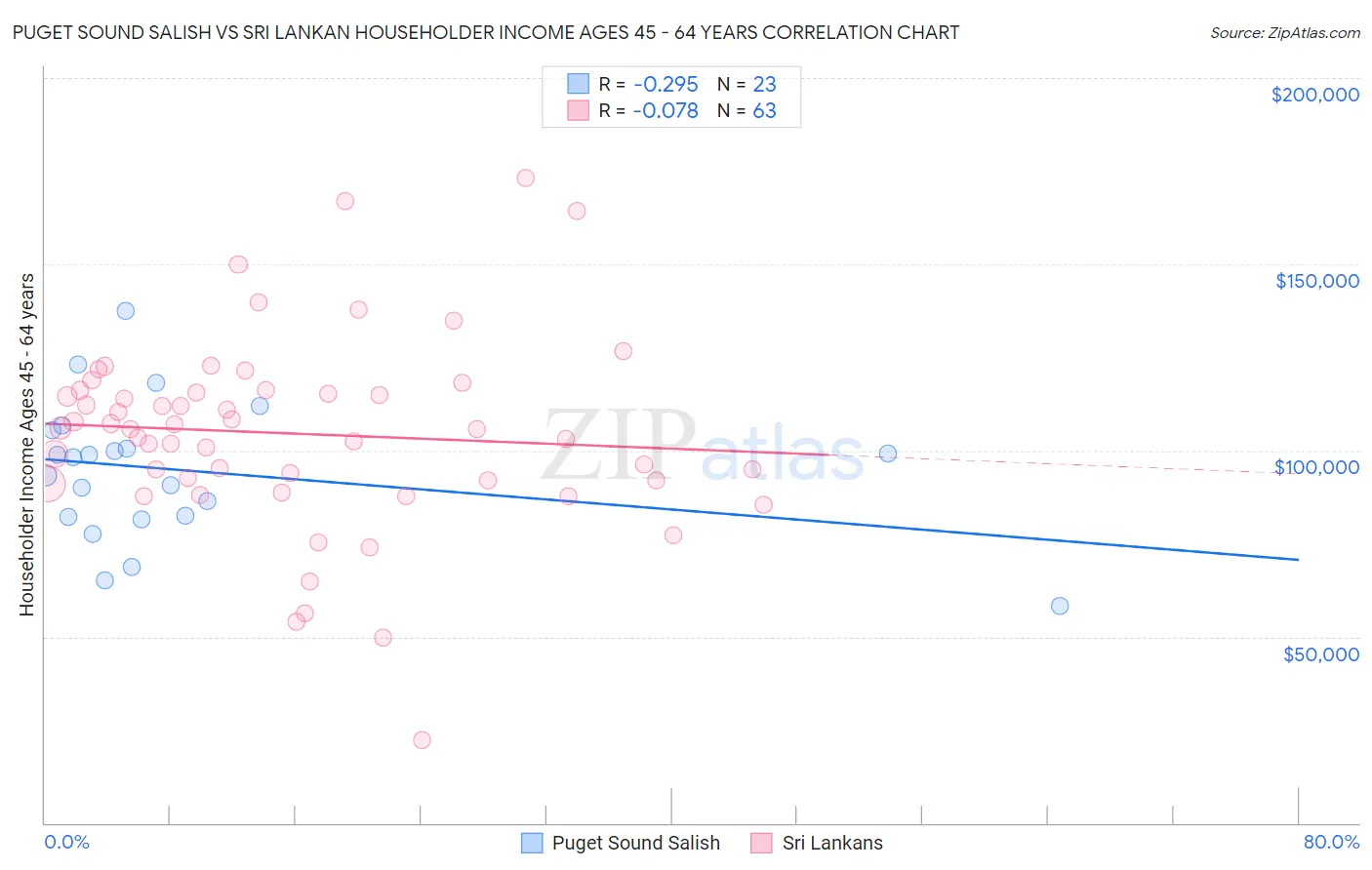 Puget Sound Salish vs Sri Lankan Householder Income Ages 45 - 64 years