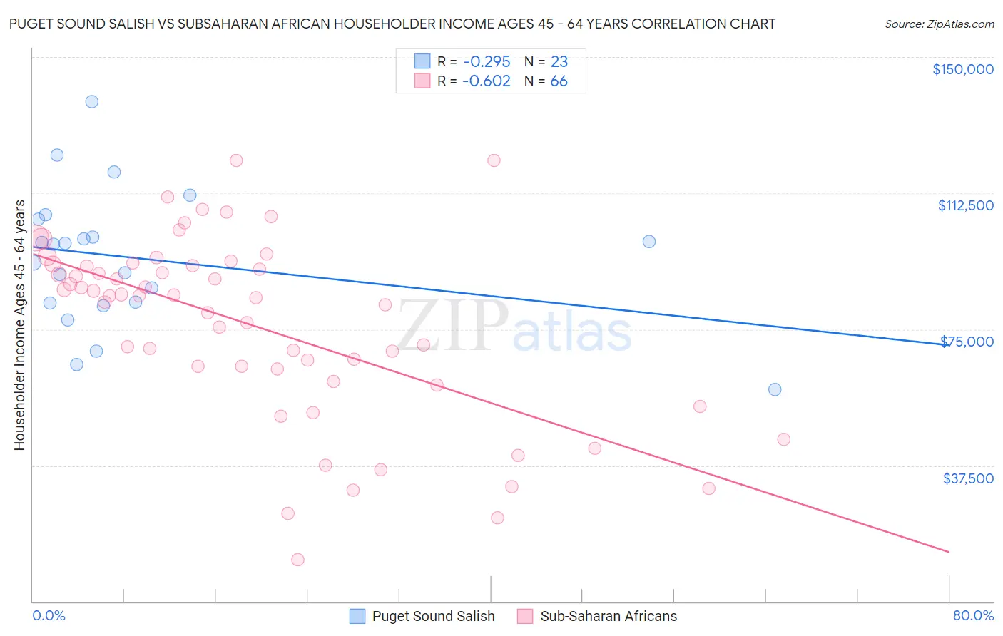 Puget Sound Salish vs Subsaharan African Householder Income Ages 45 - 64 years
