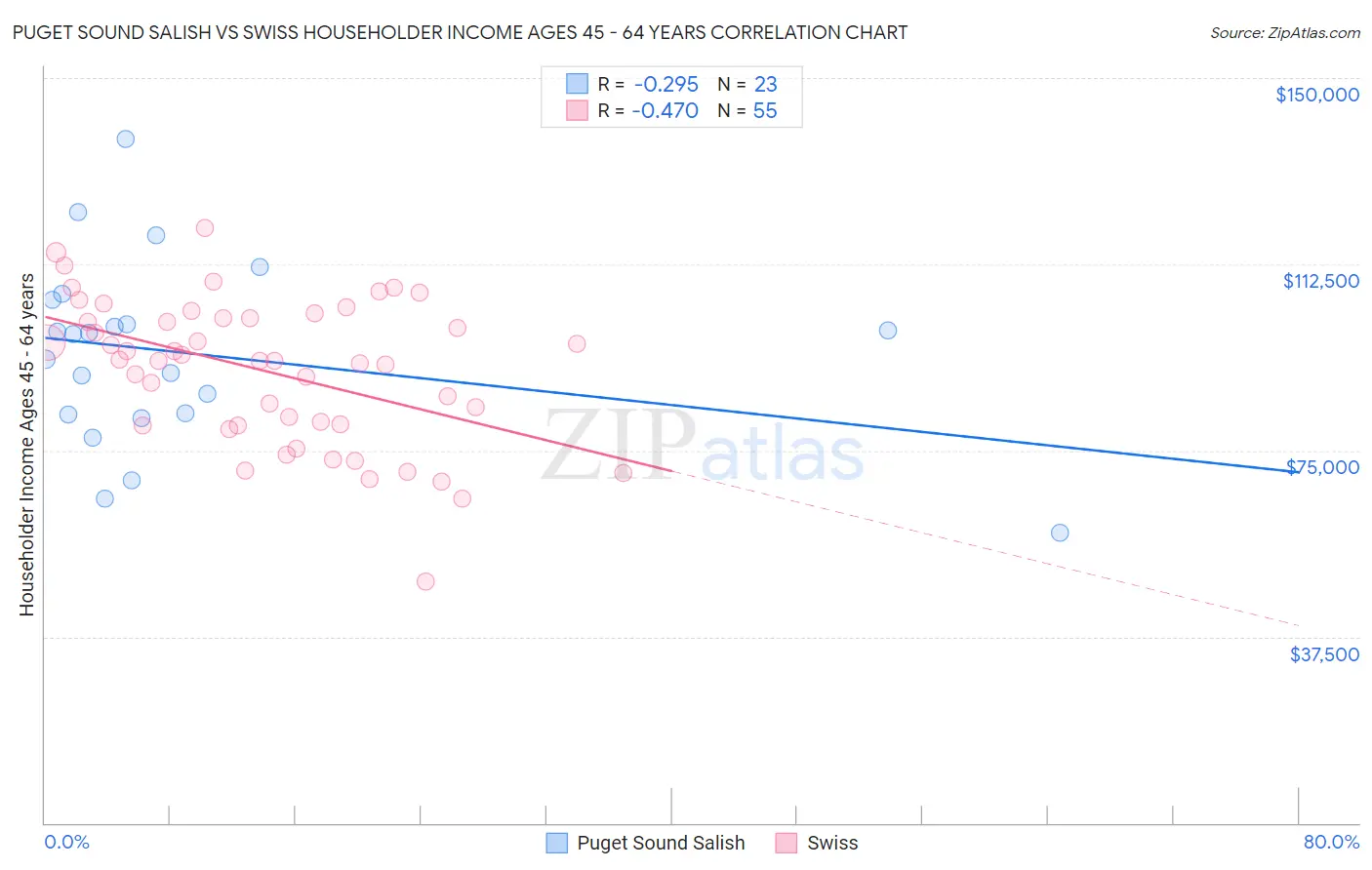 Puget Sound Salish vs Swiss Householder Income Ages 45 - 64 years