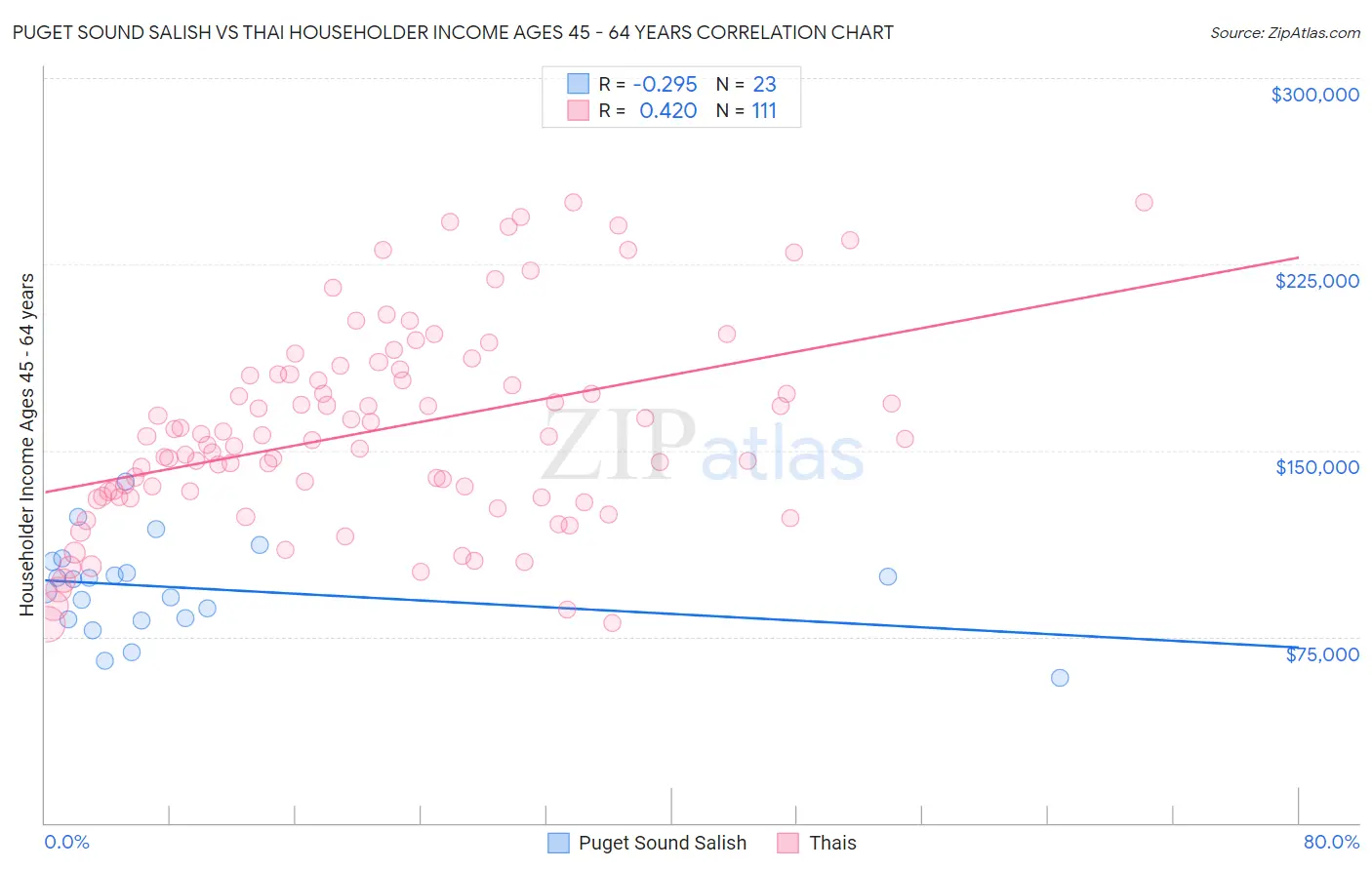 Puget Sound Salish vs Thai Householder Income Ages 45 - 64 years