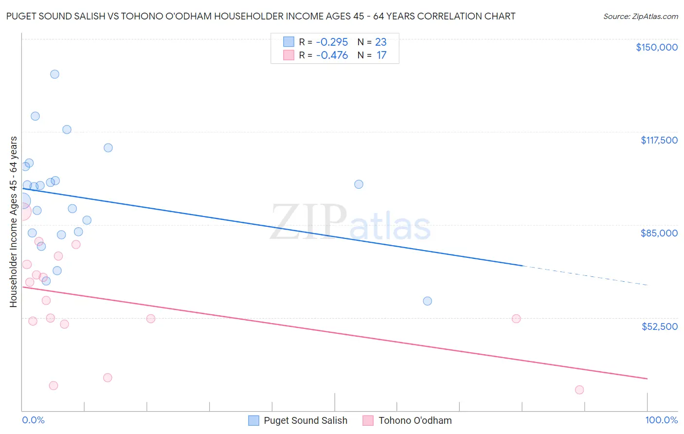 Puget Sound Salish vs Tohono O'odham Householder Income Ages 45 - 64 years