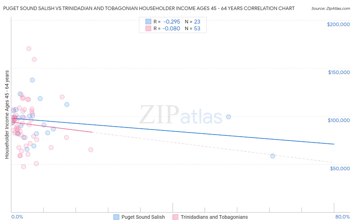 Puget Sound Salish vs Trinidadian and Tobagonian Householder Income Ages 45 - 64 years