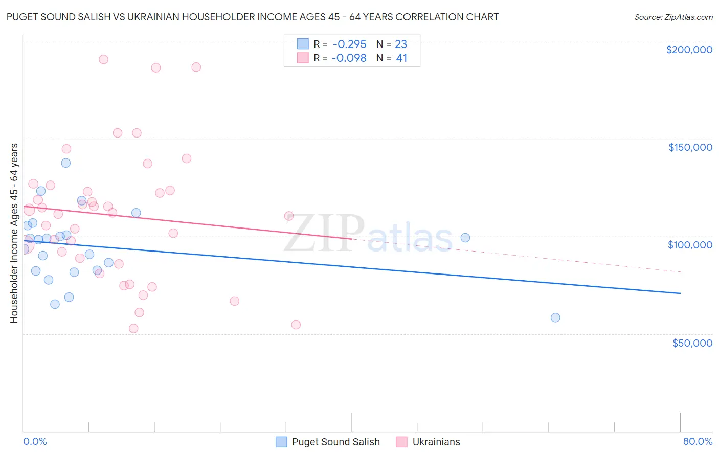 Puget Sound Salish vs Ukrainian Householder Income Ages 45 - 64 years