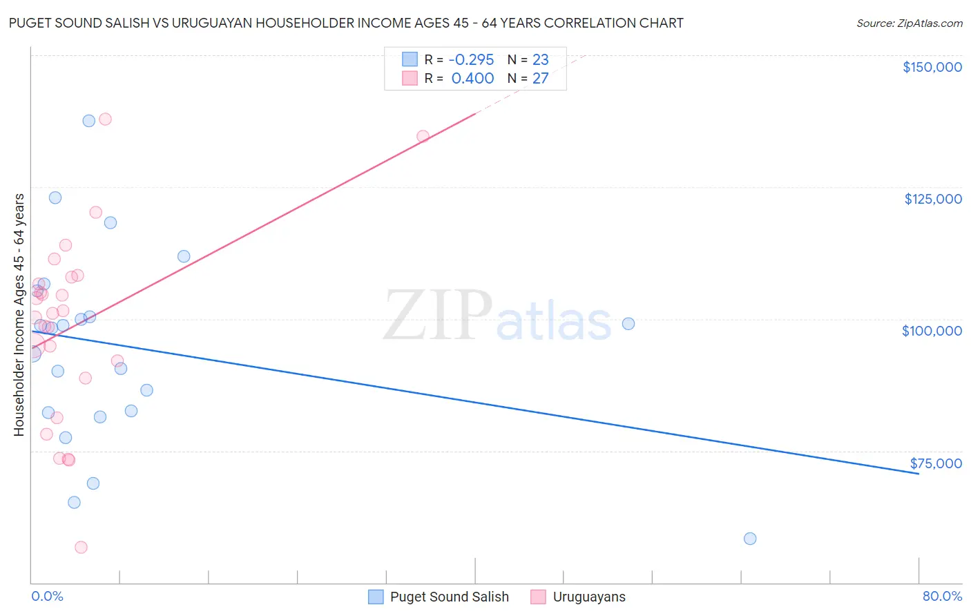 Puget Sound Salish vs Uruguayan Householder Income Ages 45 - 64 years