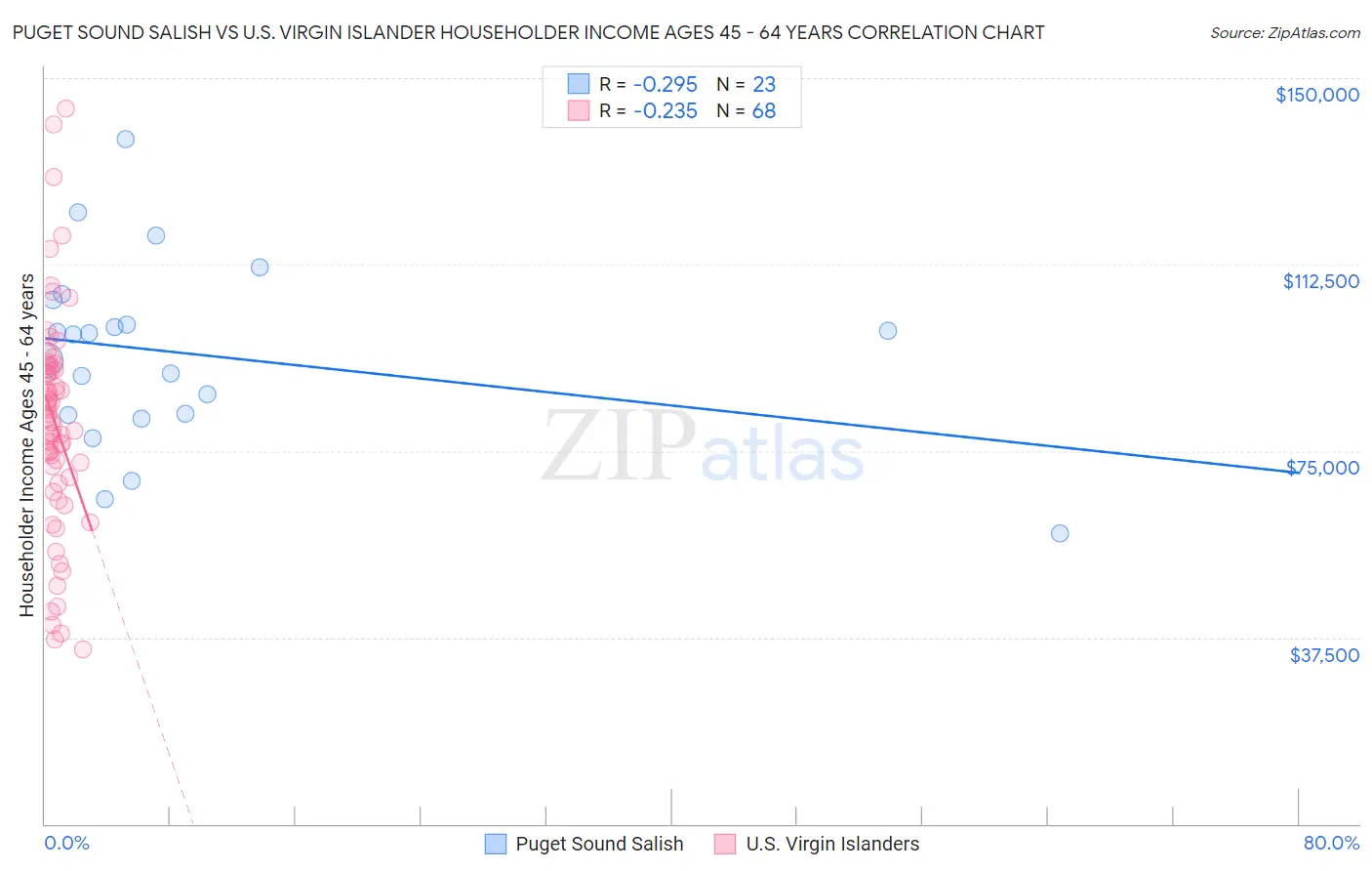 Puget Sound Salish vs U.S. Virgin Islander Householder Income Ages 45 - 64 years