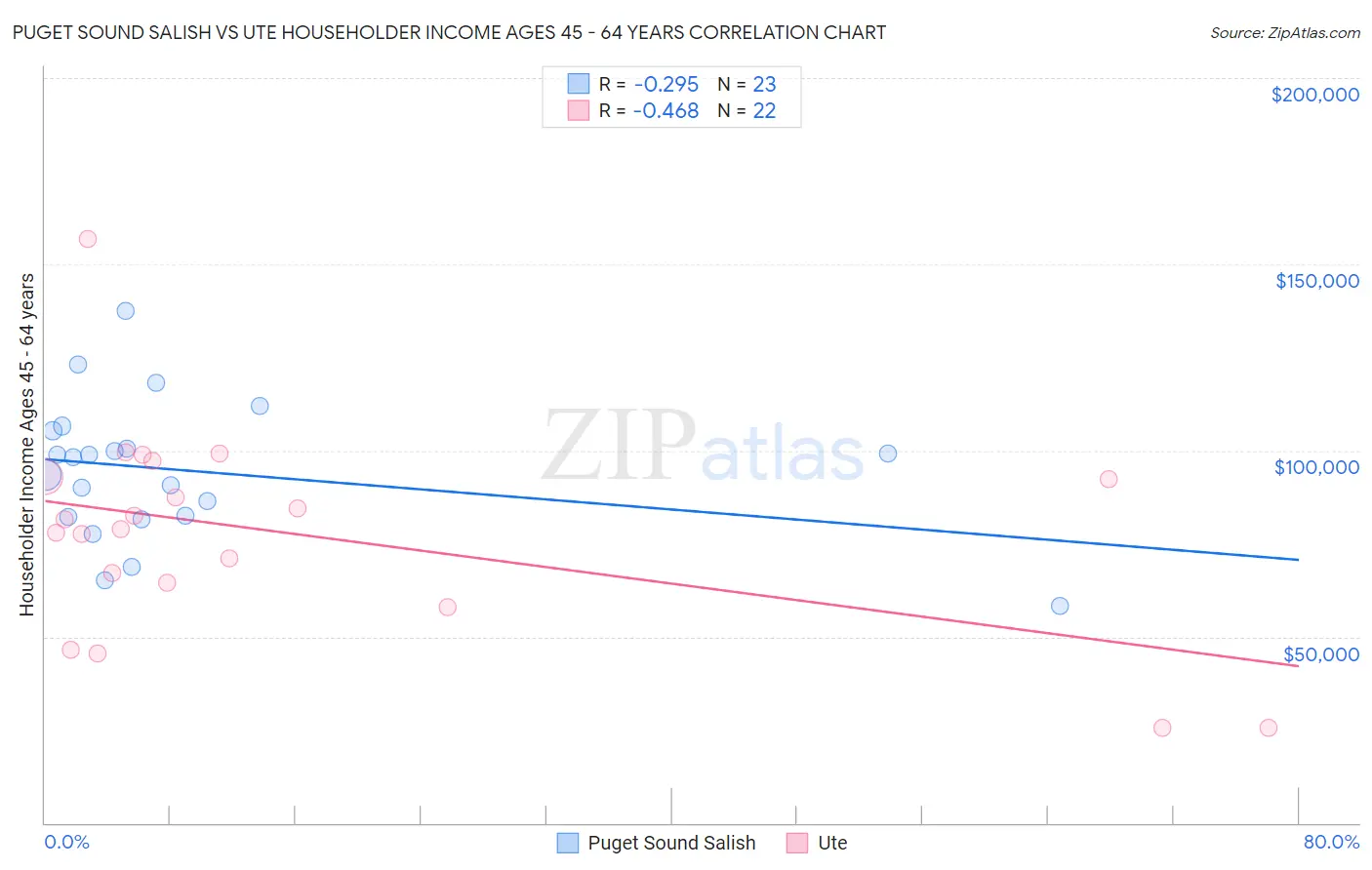 Puget Sound Salish vs Ute Householder Income Ages 45 - 64 years