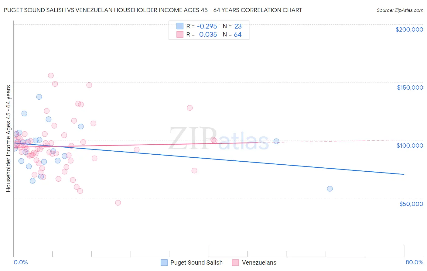 Puget Sound Salish vs Venezuelan Householder Income Ages 45 - 64 years