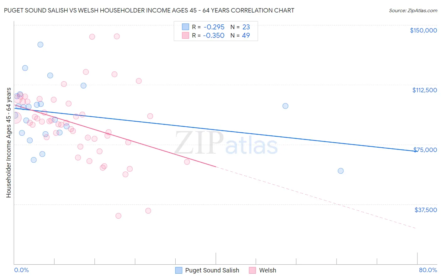 Puget Sound Salish vs Welsh Householder Income Ages 45 - 64 years