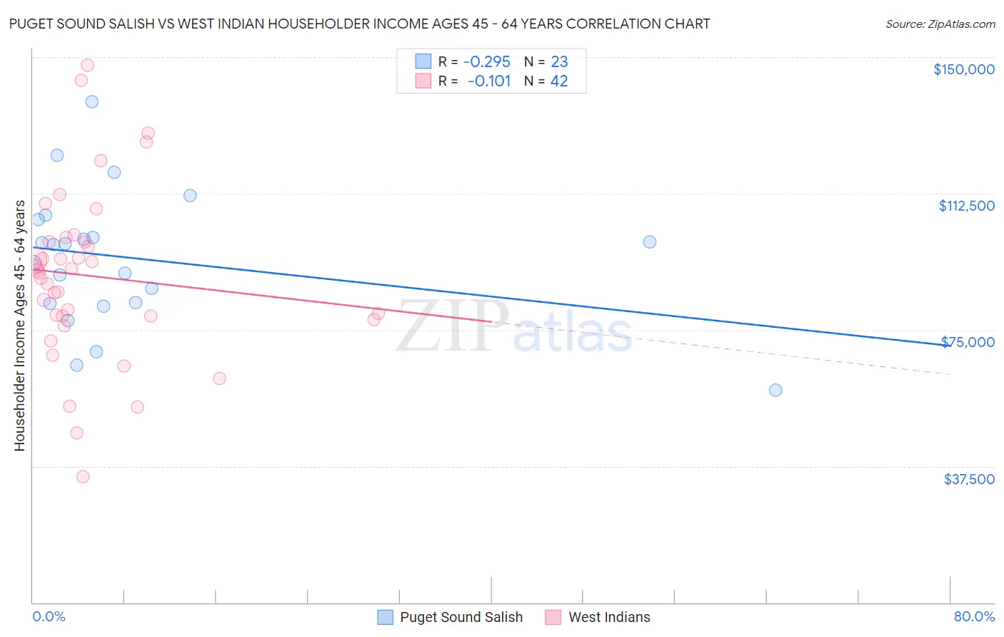 Puget Sound Salish vs West Indian Householder Income Ages 45 - 64 years