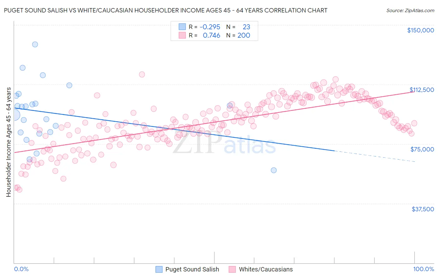 Puget Sound Salish vs White/Caucasian Householder Income Ages 45 - 64 years