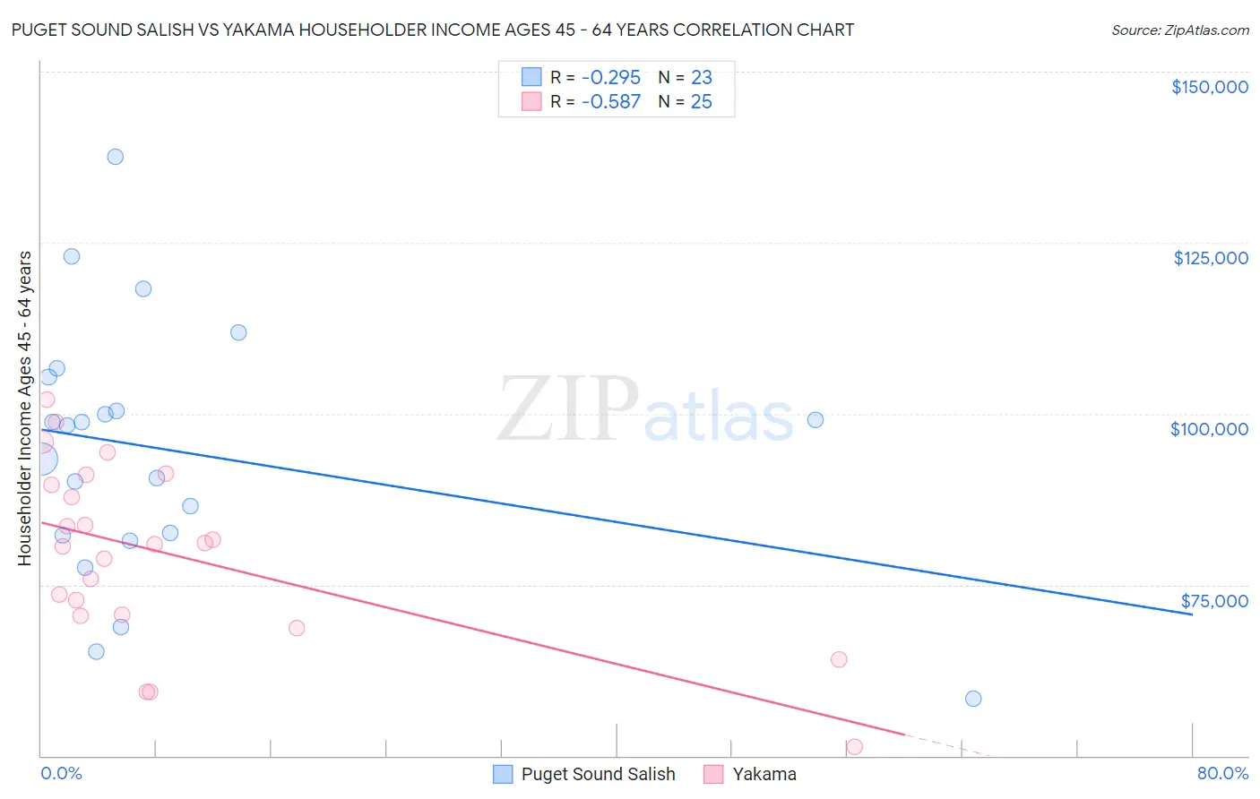 Puget Sound Salish vs Yakama Householder Income Ages 45 - 64 years