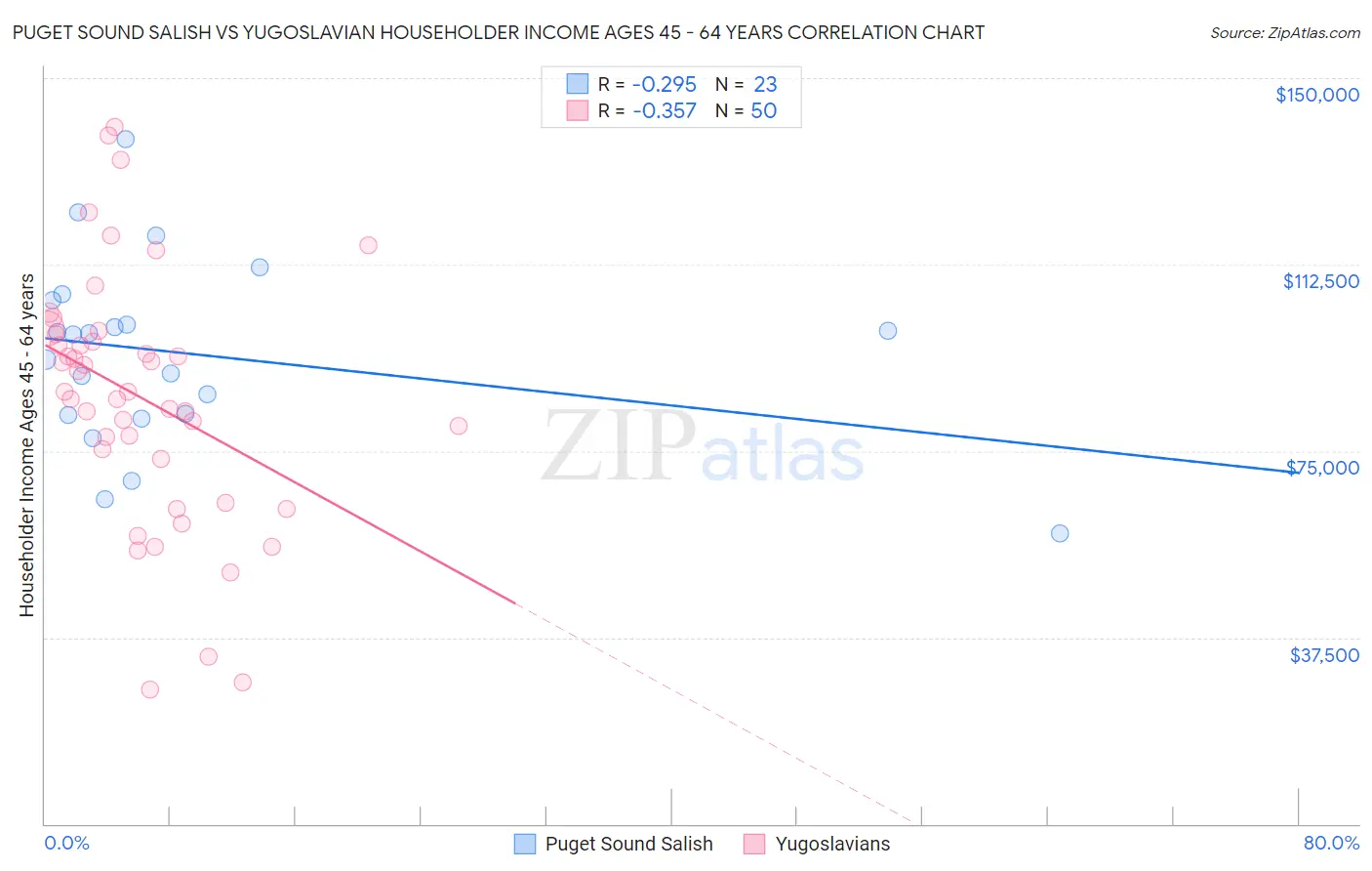 Puget Sound Salish vs Yugoslavian Householder Income Ages 45 - 64 years