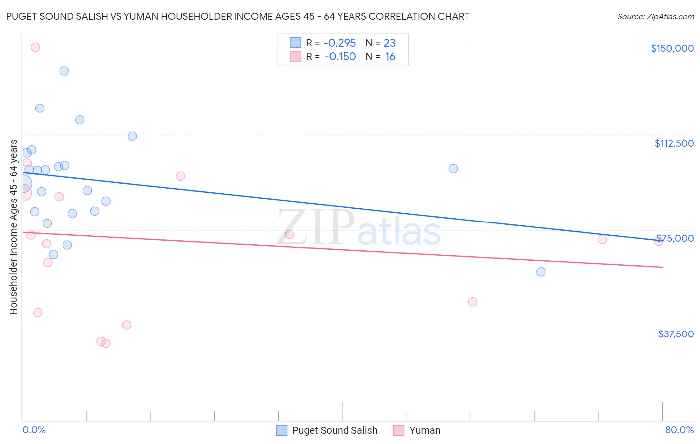 Puget Sound Salish vs Yuman Householder Income Ages 45 - 64 years