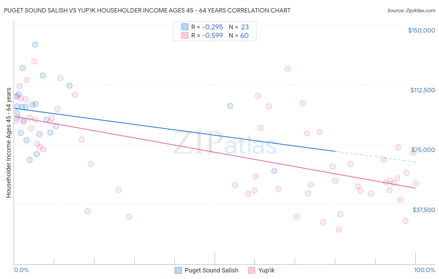 Puget Sound Salish vs Yup'ik Householder Income Ages 45 - 64 years