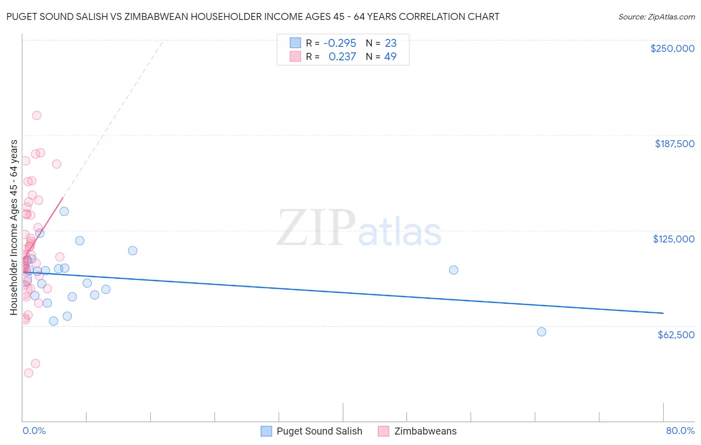 Puget Sound Salish vs Zimbabwean Householder Income Ages 45 - 64 years