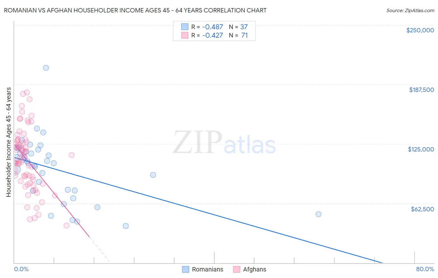 Romanian vs Afghan Householder Income Ages 45 - 64 years