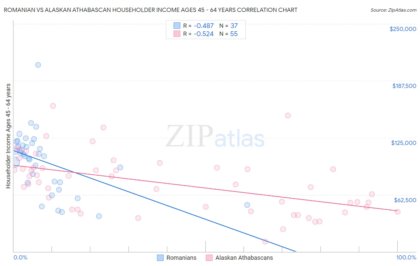 Romanian vs Alaskan Athabascan Householder Income Ages 45 - 64 years