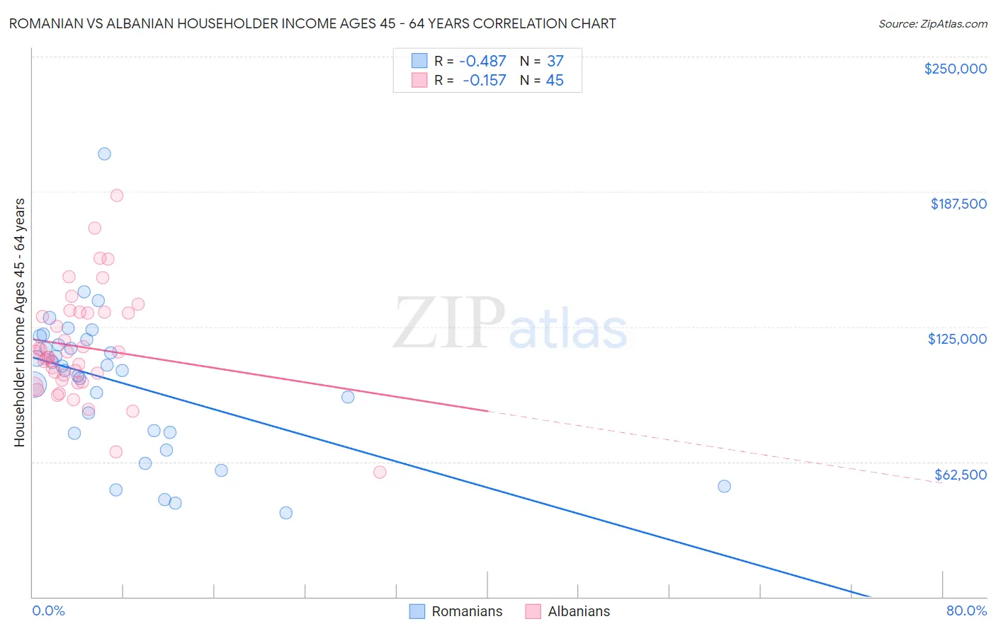 Romanian vs Albanian Householder Income Ages 45 - 64 years