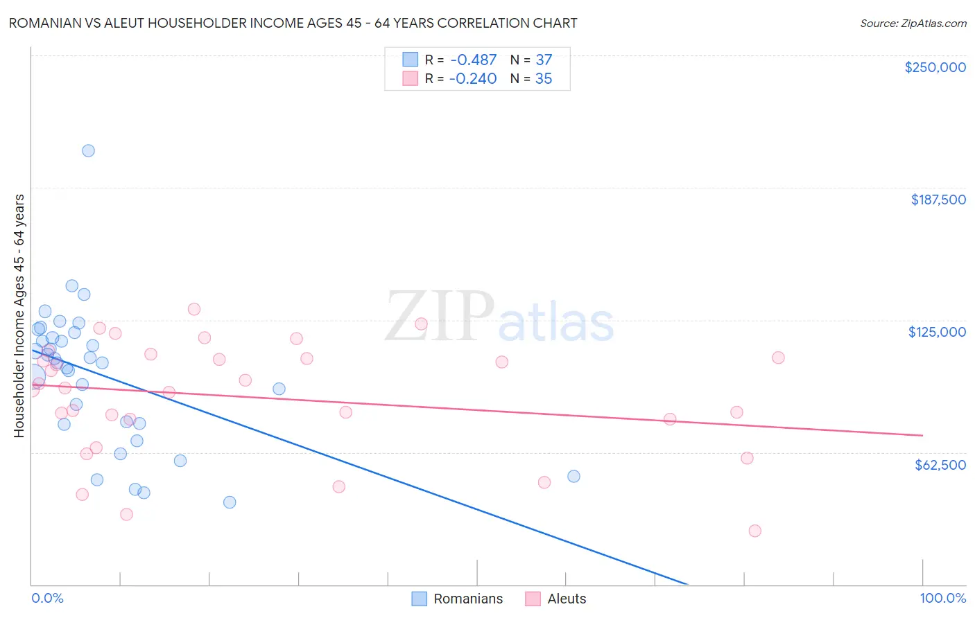 Romanian vs Aleut Householder Income Ages 45 - 64 years