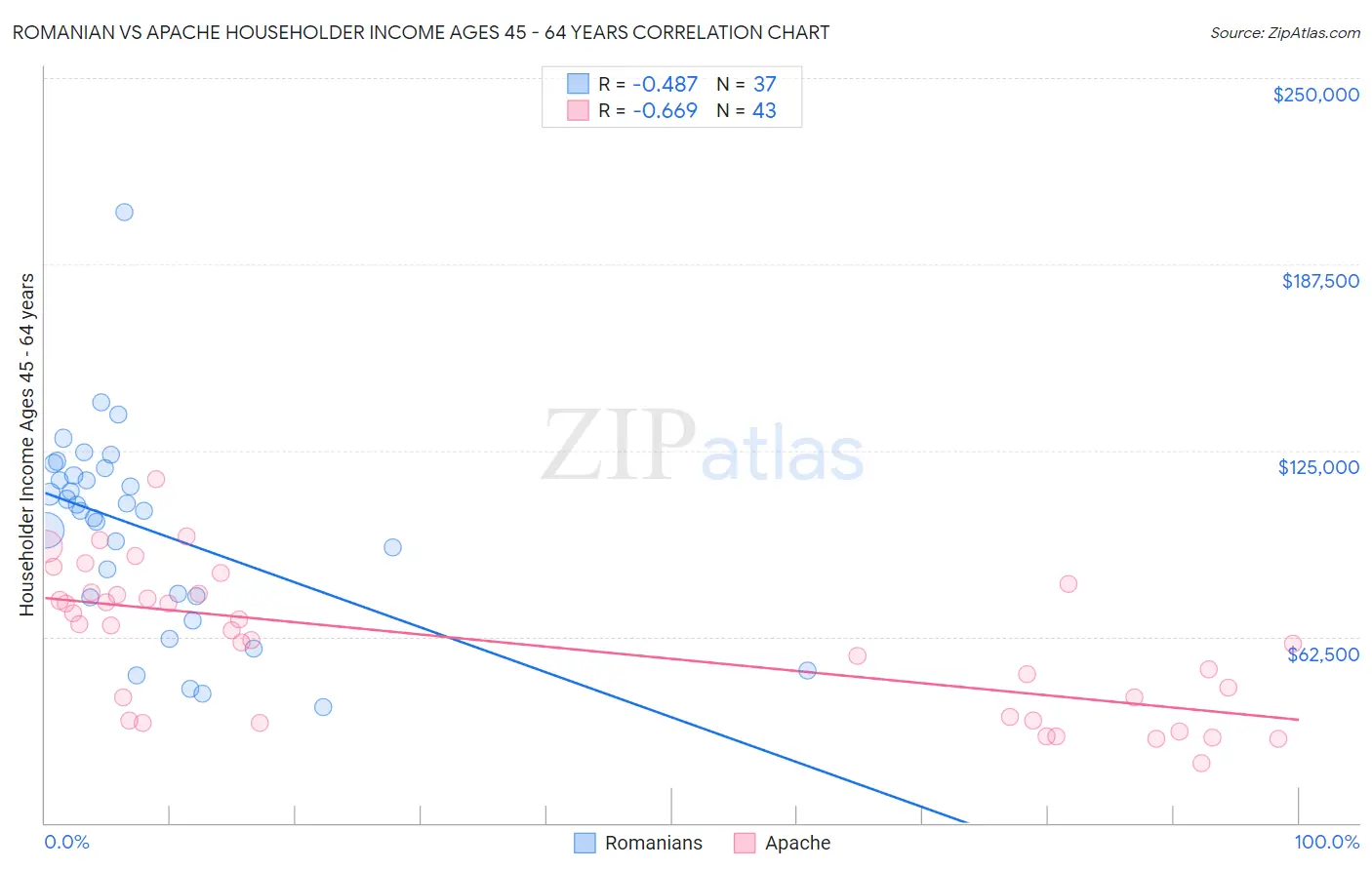 Romanian vs Apache Householder Income Ages 45 - 64 years