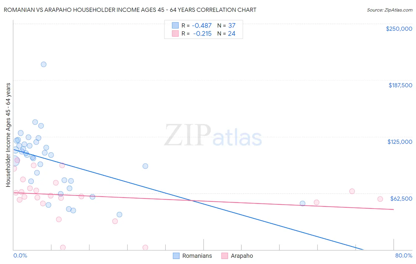 Romanian vs Arapaho Householder Income Ages 45 - 64 years