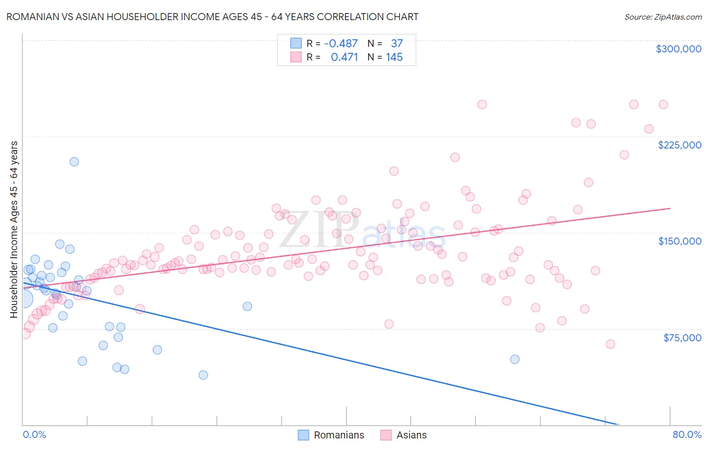 Romanian vs Asian Householder Income Ages 45 - 64 years