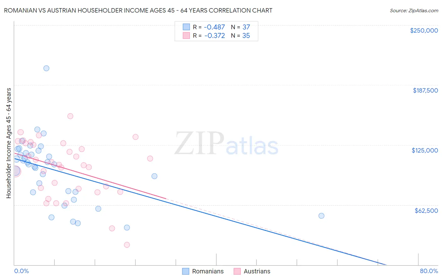 Romanian vs Austrian Householder Income Ages 45 - 64 years