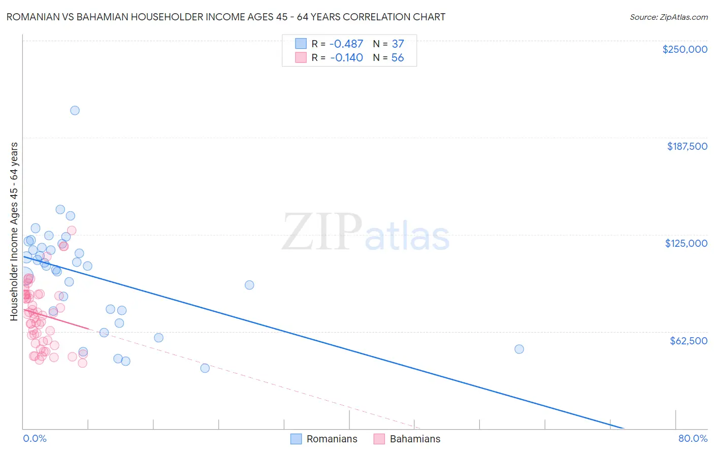 Romanian vs Bahamian Householder Income Ages 45 - 64 years