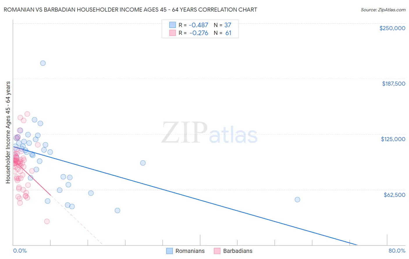 Romanian vs Barbadian Householder Income Ages 45 - 64 years