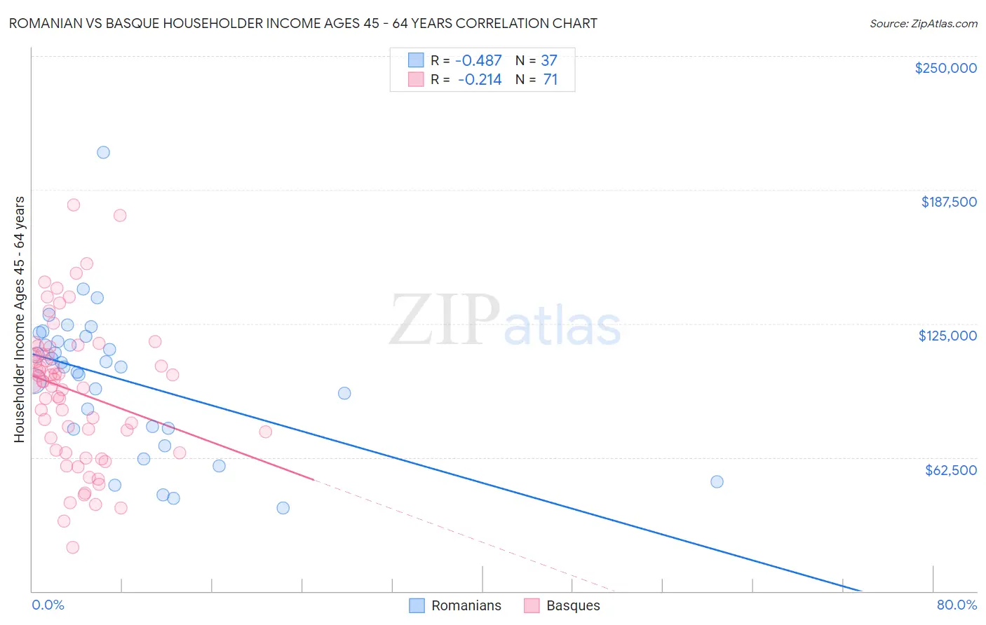 Romanian vs Basque Householder Income Ages 45 - 64 years
