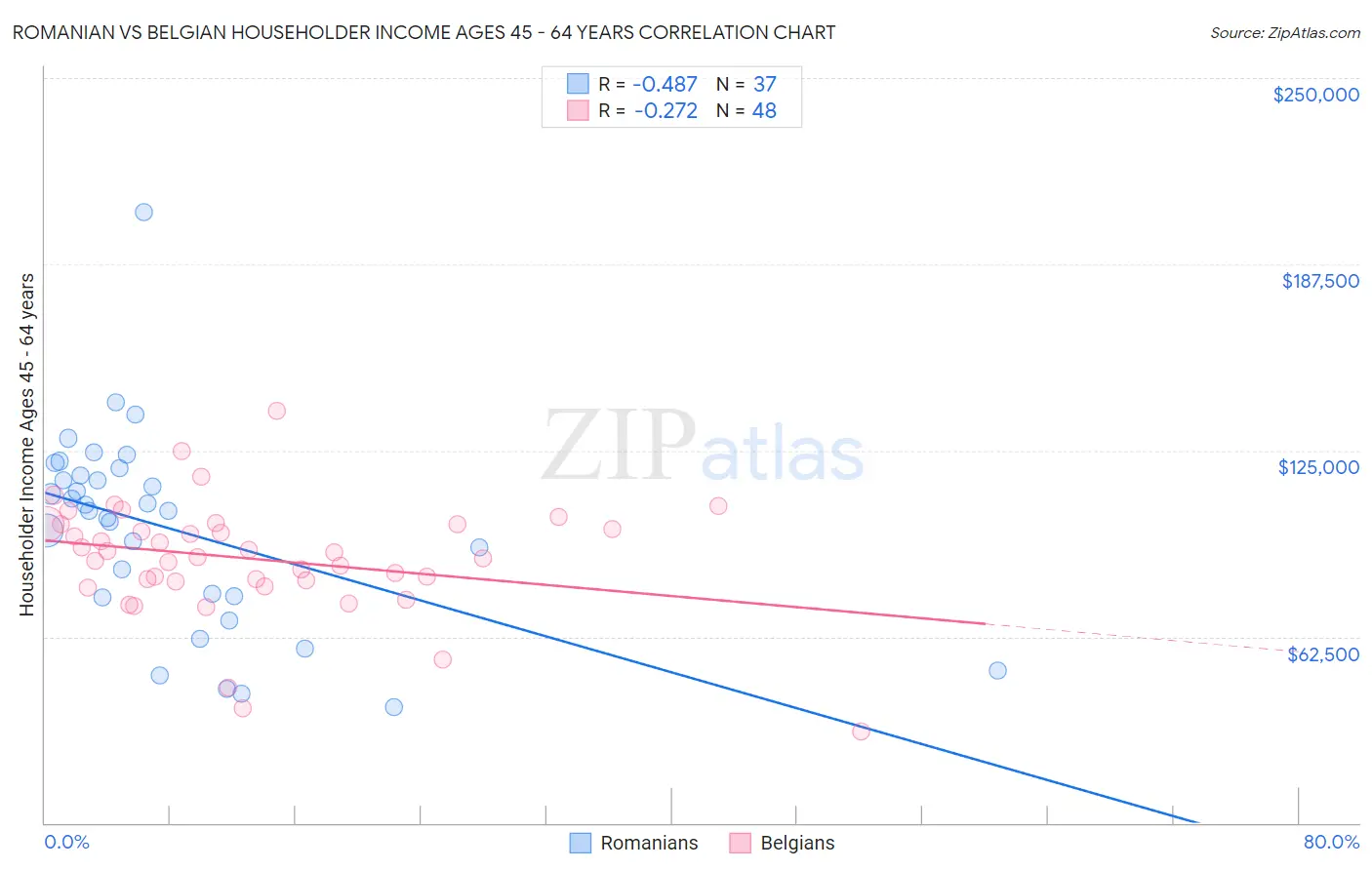 Romanian vs Belgian Householder Income Ages 45 - 64 years