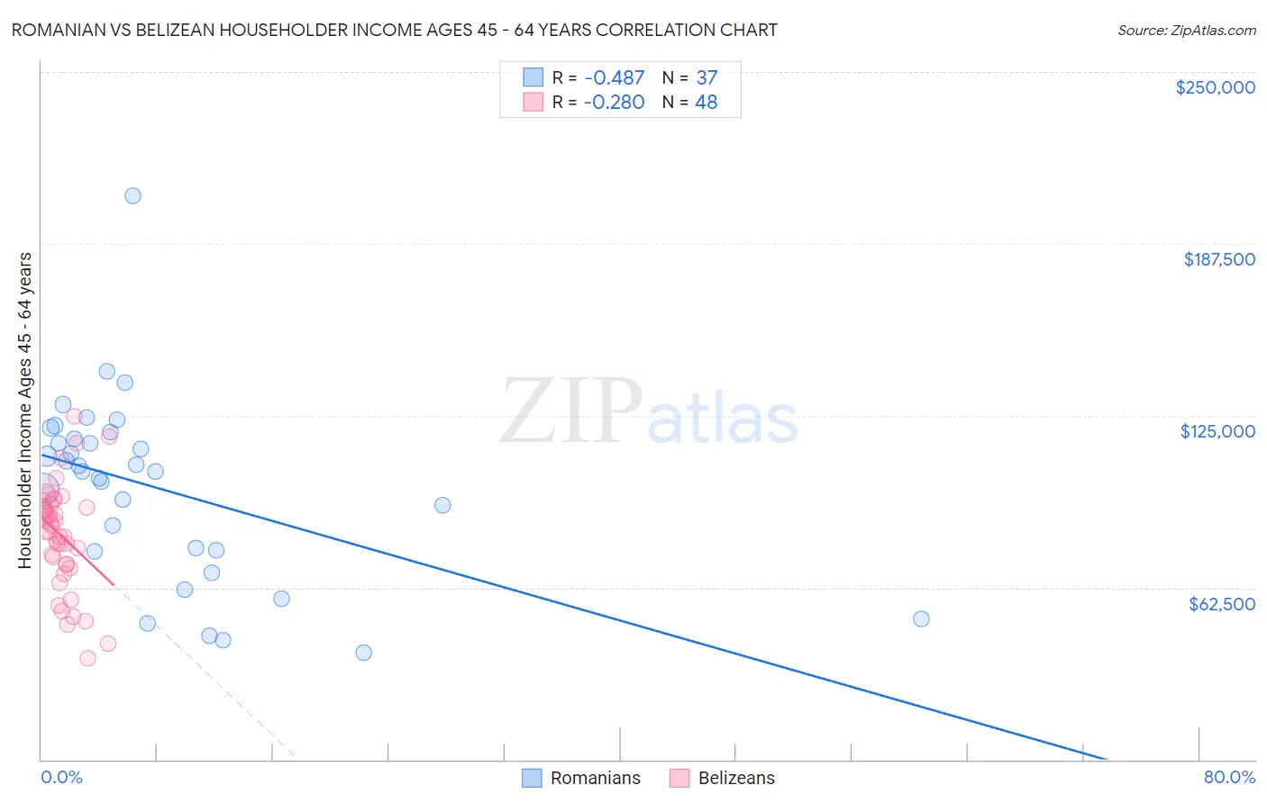 Romanian vs Belizean Householder Income Ages 45 - 64 years