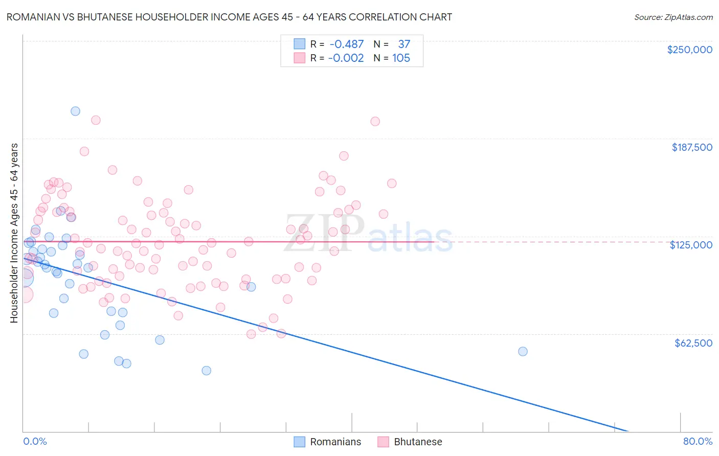 Romanian vs Bhutanese Householder Income Ages 45 - 64 years