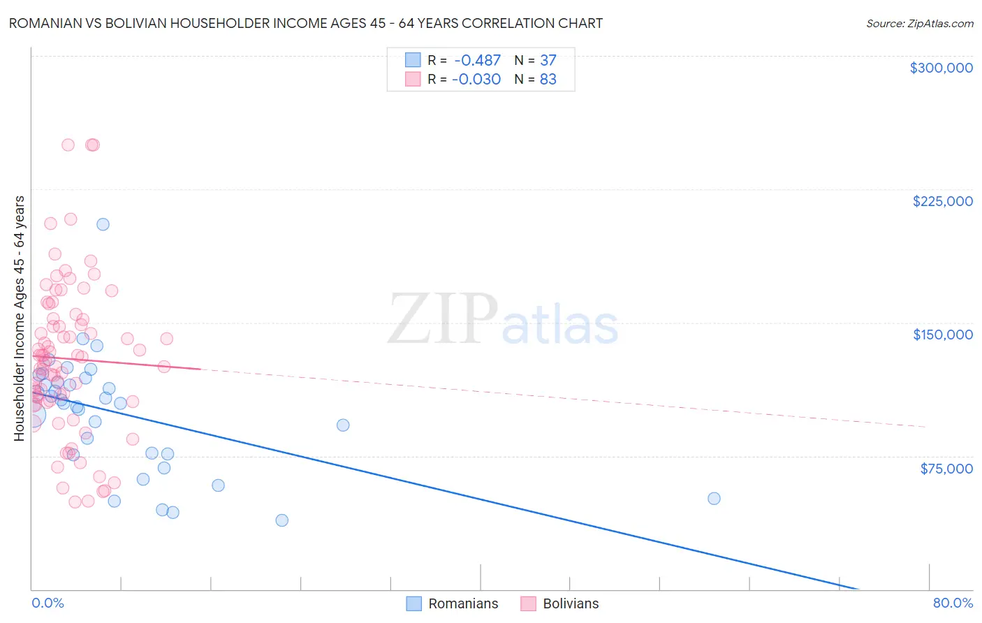 Romanian vs Bolivian Householder Income Ages 45 - 64 years