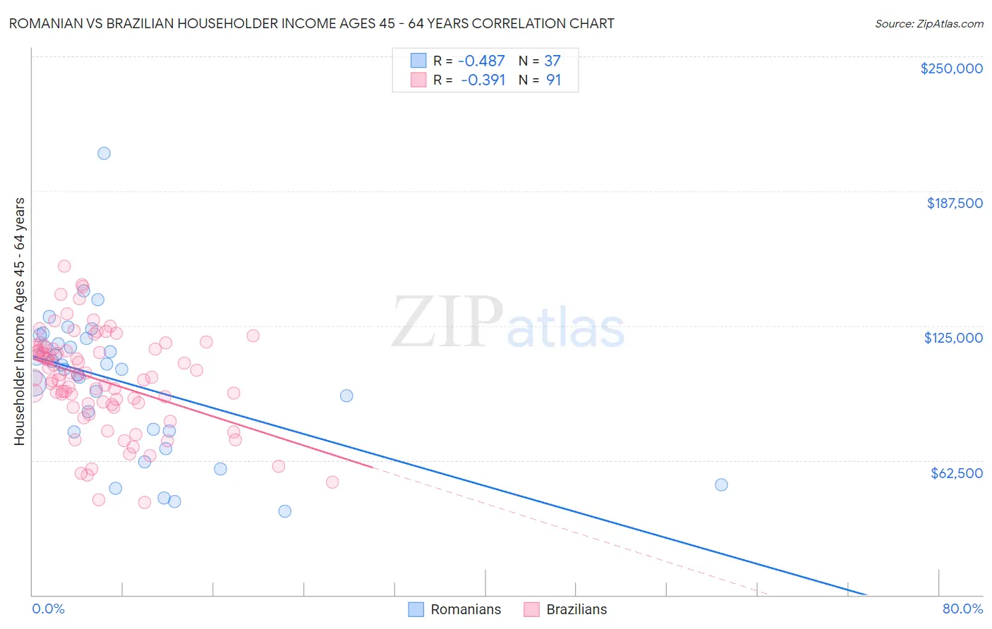 Romanian vs Brazilian Householder Income Ages 45 - 64 years