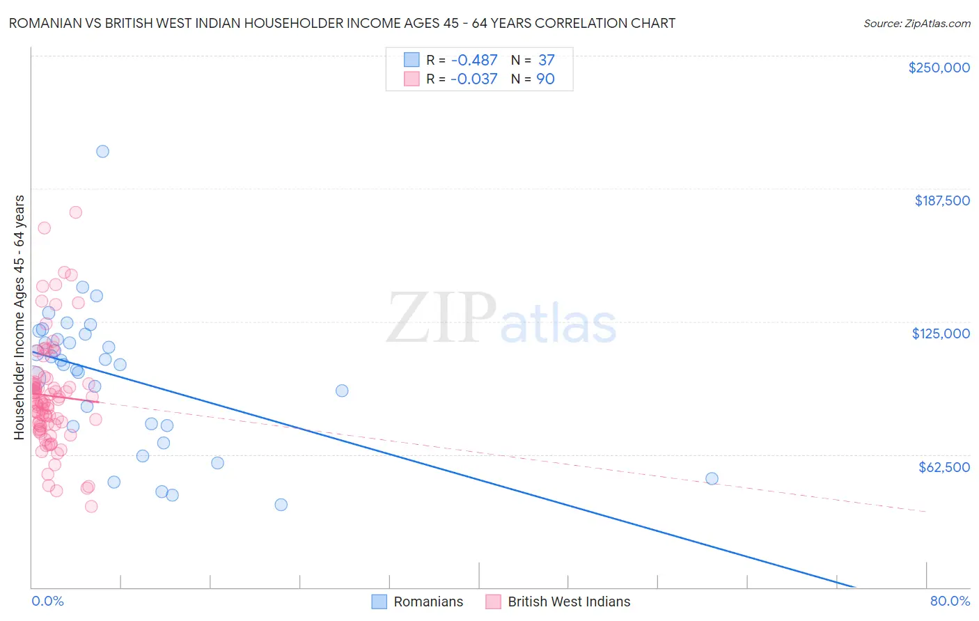 Romanian vs British West Indian Householder Income Ages 45 - 64 years