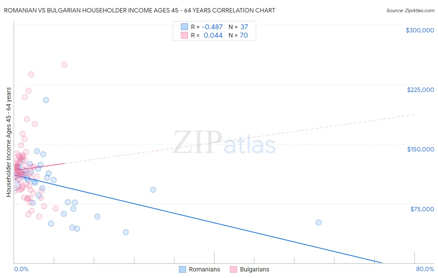 Romanian vs Bulgarian Householder Income Ages 45 - 64 years